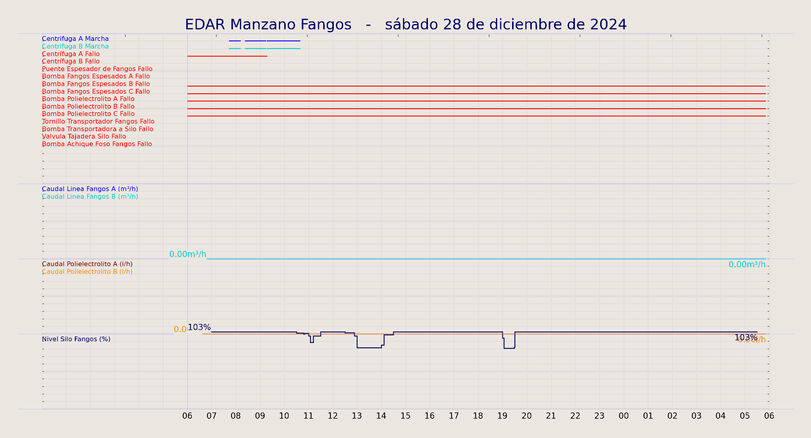 ../../imagenes/vid/2024/EDAR Manzano Fangos/2024-12-28 EDAR Manzano Fangos.png